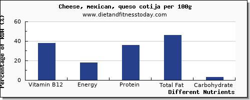 chart to show highest vitamin b12 in mexican cheese per 100g